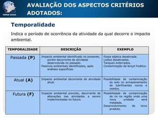 AVALIAÇÃO DOS ASPECTOS  CRITÉRIOS ADOTADOS:   Temporalidade Indica o período de ocorrência da atividade da qual decorre o impacto ambiental. Possibilidade de contaminação de rio na região onde uma nova unidade será instalada. Desenvolvimento de novo produto.   Impacto ambiental previsto, decorrente de alterações nas atividades a serem implementadas no futuro.     Futura  (F) Possibilidade de contaminação do solo no armazenamento de lubrificantes novos e usados. Impacto ambiental decorrente de atividade atual.   Atual  (A) Fossa séptica desativada. Lixões desativados. Tanques enterrados. Contaminação de lençol freático. Impacto ambiental identificado no presente, porém decorrente de atividade desenvolvida no passado. Passivos ambientais identificados, após análises específicas. Passada  (P) EXEMPLO DESCRIÇÃO TEMPORALIDADE 