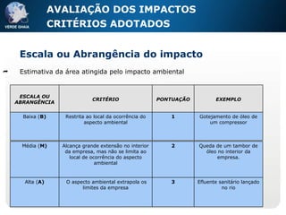 Estimativa da área atingida pelo impacto ambiental Escala ou Abrangência do impacto AVALIAÇÃO DOS IMPACTOS  CRITÉRIOS ADOTADOS  EXEMPLO PONTUAÇÃO CRITÉRIO ESCALA OU ABRANGÊNCIA Gotejamento de óleo de um compressor 1 Restrita ao local da ocorrência do aspecto ambiental Baixa ( B) Queda de um tambor de óleo no interior da empresa. 2 Alcança grande extensão no interior da empresa, mas não se limita ao local de ocorrência do aspecto ambiental Média ( M) Efluente sanitário lançado no rio 3   O aspecto ambiental extrapola os limites da empresa Alta ( A) 