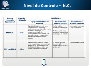 Nível de Controle – N.C. Treinadas na atividade O método leva em consideração conhecimento do risco ambiental. O equipamento é seguro e está numa programação de manutenção preventiva. O equipamento não dispõe de intertravamentos que evitam sua operação insegura.  65%   IMPLANTADO   Empregados treinados e com experiência  Melhor prática operacional disponível.  Profissional de meio ambiente envolvido na elaboração do método. O projeto do equipamento levou o risco de impacto ambiental totalmente em consideração.  Melhor tecnologia disponível. O equipamento dispõe de intertravamentos que evitam sua operação insegura e o plano de manutenção é rigorosamente seguido.  85%   EFETIVO   Equipamento Método Pessoas Equipamento Método Pessoas Equipamento Método Pessoas CRITÉRIOS   Nível De Mitigação   Tipo de Controle Operacional   