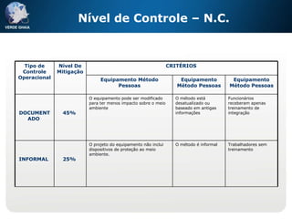Nível de Controle – N.C. Trabalhadores sem treinamento O método é informal  O projeto do equipamento não inclui dispositivos de proteção ao meio ambiente.  25%   INFORMAL   Funcionários receberam apenas treinamento de integração  O método está desatualizado ou baseado em antigas informações  O equipamento pode ser modificado para ter menos impacto sobre o meio ambiente  45%   DOCUMENTADO   Equipamento Método Pessoas Equipamento Método Pessoas Equipamento Método Pessoas CRITÉRIOS   Nível De Mitigação   Tipo de Controle Operacional   