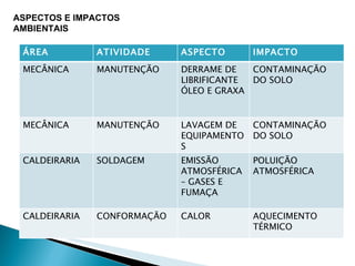 ASPECTOS E IMPACTOS AMBIENTAIS ÁREA ATIVIDADE ASPECTO IMPACTO MECÂNICA MANUTENÇÃO DERRAME DE  LIBRIFICANTE ÓLEO E GRAXA CONTAMINAÇÃO DO SOLO MECÂNICA MANUTENÇÃO LAVAGEM DE EQUIPAMENTOS CONTAMINAÇÃO DO SOLO CALDEIRARIA SOLDAGEM EMISSÃO ATMOSFÉRICA – GASES E FUMAÇA POLUIÇÃO ATMOSFÉRICA CALDEIRARIA CONFORMAÇÃO CALOR AQUECIMENTO TÉRMICO 