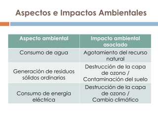 Aspectos e Impactos Ambientales
Aspecto ambiental Impacto ambiental
asociado
Consumo de agua Agotamiento del recurso
natural
Generación de residuos
sólidos ordinarios
Destrucción de la capa
de ozono /
Contaminación del suelo
Consumo de energía
eléctrica
Destrucción de la capa
de ozono /
Cambio climático