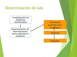 Investigación de
Aspectos
Ambientales
Determinación de
interrelaciones
entre aspectos e
impactos
Evaluación
Cuantita-tiva /
Cualitativa
Ranking
Registro
Determinación de AAs
 