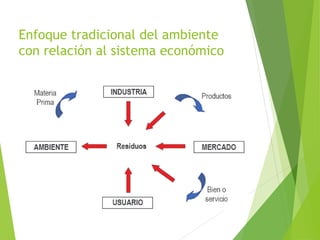 Enfoque tradicional del ambiente
con relación al sistema económico
 