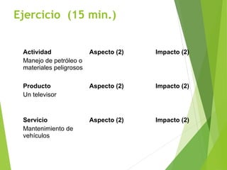 Ejercicio (15 min.)
Actividad
Manejo de petróleo o
materiales peligrosos
Aspecto (2) Impacto (2)
Producto
Un televisor
Aspecto (2) Impacto (2)
Servicio
Mantenimiento de
vehículos
Aspecto (2) Impacto (2)
 