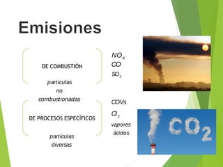 DE COMBUSTIÓN
DE PROCESOS ESPECÍFICOS
X
NO
CO
2
SO
particulas
no
combustionadas COVs
2
Cl
vapores
ácidos
partículas
diversas
 