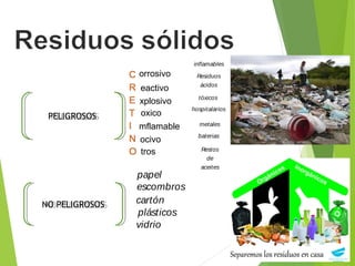 PELIGROSOSPELIGROSOS
NO PELIGROSOSNO PELIGROSOS
Restos
de
aceites
Residuos
ácidos
inflamables
papel
cartón
plásticos
vidrio
tóxicos
hospitalarios
metales
baterias
escombros
orrosivo
eactivo
xplosivo
oxico
mflamable
ocivo
tros
 