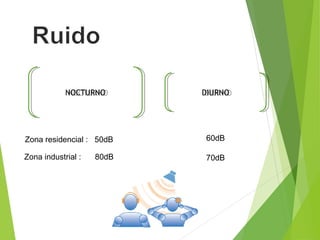 NOCTURNONOCTURNO DIURNODIURNO
60dBZona residencial : 50dB
70dBZona industrial : 80dB
 
