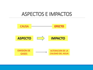 ASPECTOS E IMPACTOS
CAUSA EFECTO
IMPACTO
ASPECTO
EMISION DE
GASES
ALTERACION DE LA
CALIDAD DEL AGUA
 