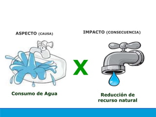 Consumo de Agua
ASPECTO (CAUSA)
Reducción de
recurso natural
IMPACTO (CONSECUENCIA)
X
RELAÇÃO DE ASPECTO E IMPACTO
 