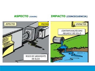 ASPECTO (CAUSA) IMPACTO (CONCECUENCIA)
EXEMPLOS DE ASPECTOS E IMPACTOS:
 