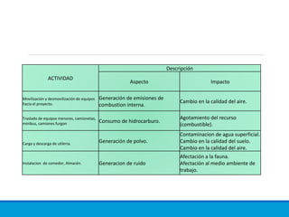 ACTIVIDAD
Descripción
Aspecto Impacto
Movilización y desmovilización de equipos
hacia el proyecto.
Generación de emisiones de
combustion interna.
Cambio en la calidad del aire.
Traslado de equipos menores, camionetas,
minibus, camiones furgon Consumo de hidrocarburo.
Agotamiento del recurso
(combustible).
Carga y descarga de utileria. Generación de polvo.
Contaminacion de agua superficial.
Cambio en la calidad del suelo.
Cambio en la calidad del aire.
Instalacion de comedor, Almacén. Generacion de ruido
Afectación a la fauna.
Afectación al medio ambiente de
trabajo.
 
