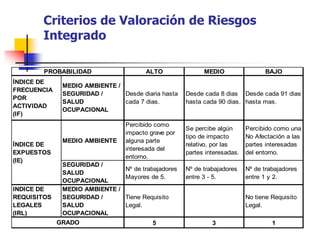 Criterios de Valoración de Riesgos
Integrado
ALTO MEDIO BAJO
MEDIO AMBIENTE
Percibido como
impacto grave por
alguna parte
interesada del
entorno.
Se percibe algún
tipo de impacto
relativo, por las
partes interesadas.
Percibido como una
No Afectación a las
partes interesadas
del entorno.
SEGURIDAD /
SALUD
OCUPACIONAL
Nº de trabajadores
Mayores de 5.
Nº de trabajadores
entre 3 - 5.
Nº de trabajadores
entre 1 y 2.
INDICE DE
REQUISITOS
LEGALES
(IRL)
MEDIO AMBIENTE /
SEGURIDAD /
SALUD
OCUPACIONAL
Tiene Requisito
Legal.
No tiene Requisito
Legal.
5 3 1
Desde diaria hasta
cada 7 dias.
Desde cada 8 dias
hasta cada 90 dias.
Desde cada 91 dias
hasta mas.
GRADO
PROBABILIDAD
ÍNDICE DE
FRECUENCIA
POR
ACTIVIDAD
(IF)
ÍNDICE DE
EXPUESTOS
(IE)
MEDIO AMBIENTE /
SEGURIDAD /
SALUD
OCUPACIONAL
 