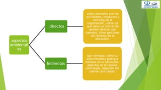 aspectos
ambiental
es
directos
están asociados con las
actividades, productos y
servicios de la
organización, sobre los
que tiene un control de
gestión directo (por
ejemplo, cómo gestionar
los residuos en su
ubicación).
Indirectos
(por ejemplo, cómo su
subcontratista gestiona
residuos en su ubicación,
aspectos de la cadena
controlada, aspectos del
cliente controlado)
 