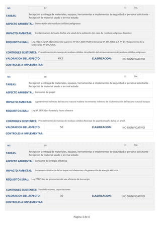 Id1                              37                                                                                ID          7AL

                    Recepción y entrega de materiales, equipos, herramientas e implementos de seguridad al personal solicitante -
TAREAS:
                    Recepción de material usado o en mal estado

ASPECTO AMBIENTAL: Generación de residuos sólidos peligrosos


IMPACTO AMBIETAL:         Contaminación del suelo.Daños a la salud de la población.(en caso de residuos peligrosos líquidos).


REQUISITO LEGAL: Ley 27314Ley Nº 28256 Decreto Supremo Nº 057-2004-PCM Ordenanza Nº 295-MML D.A Nº 147 Reglamento de la
                       Ordenanza Nº 295/MML


CONTROLES EXISTENTES: Procedimiento de manejo de residuos sólidos- Ampliación del almacenamiento de residuso sólidos peligrosos

VALORACION DEL ASPECTO:                          49.5                              CLASIFICACION:                  NO SIGNIFICATIVO
CONTROLES A IMPLEMENTAR:


 Id1                              38                                                                                ID          7AL

                    Recepción y entrega de materiales, equipos, herramientas e implementos de seguridad al personal solicitante -
TAREAS:
                    Recepción de material usado o en mal estado

ASPECTO AMBIENTAL: Consumo de papel


IMPACTO AMBIETAL:         Agotamiento indirecto del recurso natural madera Incremento indirecto de la disminución del recurso natural bosque.


REQUISITO LEGAL: Ley Nº 29763 Ley forestal y fauna silvestre


CONTROLES EXISTENTES: Procedimiento de manejo de residuos sólidos.Reciclaje de papelCampaña Salva un arbol.

VALORACION DEL ASPECTO:                            50                              CLASIFICACION:                  NO SIGNIFICATIVO
CONTROLES A IMPLEMENTAR:


 Id1                              39                                                                                ID          7AL

                    Recepción y entrega de materiales, equipos, herramientas e implementos de seguridad al personal solicitante -
TAREAS:
                    Recepción de material usado o en mal estado

ASPECTO AMBIENTAL: Consumo de energía eléctrica


IMPACTO AMBIETAL:         Incremento indirecto de los impactos inherentes a la generación de energía eléctrica.


REQUISITO LEGAL: Ley 27345 Ley de promocion del uso eficiente de la energia


CONTROLES EXISTENTES: Sensibilizaciones, capacitaciones

VALORACION DEL ASPECTO:                            30                              CLASIFICACION:                  NO SIGNIFICATIVO
CONTROLES A IMPLEMENTAR:



                                                                 Página 3 de 4
 