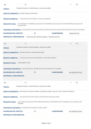 Id1                              40                                                                        ID        7AL

                    Traslado de postes, transformadores, carretes de cables
TAREAS:

ASPECTO AMBIENTAL: Emisión de gases vehiculares


IMPACTO AMBIETAL:         Contaminación del aire Daños a la salud de la población


REQUISITO LEGAL: R.L Nº 26185 R.L Nº 27824Decreto Supremo Nº 29-94-EMDecreto de Supremo N° 047-2001-MTCDecreto Supremo N°
                       074-2001-PCM


CONTROLES EXISTENTES: Procedimiento de inspección preventiva de vehículos (mantenimiento preventivo).Revisiones técnicas vehiculares.

VALORACION DEL ASPECTO:                            90                               CLASIFICACION:         SIGNIFICATIVO
CONTROLES A IMPLEMENTAR:               a) Control de emisión de gases - Revisión técnica


 Id1                              41                                                                        ID        7AL

                    Traslado de postes, transformadores, carretes de cables
TAREAS:

ASPECTO AMBIENTAL: Emisión de polvo y material particulado


IMPACTO AMBIETAL:         Contaminación del aire (polución)Daños a la salud de la población.


REQUISITO LEGAL: DS.003.2008 ECA AIRE


CONTROLES EXISTENTES: Control operacional - NTA-001 Accionar del contratista en la vía pública

VALORACION DEL ASPECTO:                            30                               CLASIFICACION:         NO SIGNIFICATIVO
CONTROLES A IMPLEMENTAR:


 Id1                              42                                                                        ID        7AL

                    Traslado de postes, transformadores, carretes de cables
TAREAS:

ASPECTO AMBIENTAL: Generación de residuos sólidos no peligrosos (papel, cajas de cartón, bolsas de plástico)


IMPACTO AMBIETAL:         Contaminación del suelo/ Impacto visual/ Alteración del paisaje urbano


REQUISITO LEGAL: Ley 27314Decreto Supremo Nº 057-2004-PCM Ordenanza Nº 295-MML D.A Nº 147 Reglamento de la Ordenanza Nº
                       295/MML


CONTROLES EXISTENTES: Procedimiento de manejo de residuos sólidos

VALORACION DEL ASPECTO:                            45                               CLASIFICACION:         NO SIGNIFICATIVO
CONTROLES A IMPLEMENTAR:



                                                                Página 4 de 4
 