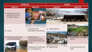 ASPECTO IMPACTO ASPECTO IMPACTO
 EMISION DE PM10
(EXTRACCION DE
MATERIA PRIMA)
• CONTAMINACION DEL
AIRE.
• DISMINUCION DE LA
FUNCION PULMONAR
EN LAS PERSONAS.
• ENFERMEDADES
CRONICAS
RESPIRATORIAS.
 EMISION GENERADA
POR EL HORNO
• CONTAMINACION DEL
AIRE.
• ENFERMEDADES
RESPIRATORIAS.
• DIFICULTA EL PROCESO
DE FOTOSINTESIS.
• DESTRUCCION DE LA
VEGETACION.
 AGUA
• CONSUMO DE
RECURSOS NATURALES.
 VERTIMIENTOS
• CONTAMINACION DE
AGUA.
• CONTAMINACION DE
SUELO.
• CONTAMINACION DEL
NIVEL FREATICO
 FUGAS DE ACEITE DE
LAS MAQUINARIAS
• DETERIORO DE
CALIDAD DEL SUELO.
• CONTAMINACION DEL
AGUA.
 GENERACION DE
RESIDUOS
• CONTAMINACION DEL
SUELO.
 GENERACION DE
RUIDO POR
MAQUINARIA
• PROBLEMAS AUDITIVOS
EN LAS PERSONAS.
 HORNEADO • COTAMINACION DE
AIRE.
ENTRADA SALIDA
 