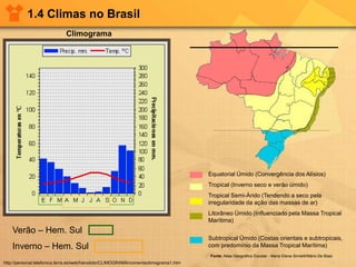 1.4 Climas no Brasil
Equatorial Úmido (Convergência dos Alísios)
Tropical (Inverno seco e verão úmido)
Tropical Semi-Árido (Tendendo a seco pela
irregularidade da ação das massas de ar)
Litorâneo Úmido (Influenciado pela Massa Tropical
Marítima)
Subtropical Úmido (Costas orientais e subtropicais,
com predomínio da Massa Tropical Marítima)
Fonte: Atlas Geográfico Escolar - Maria Elena Simielli/Mário De Biasi
Verão – Hem. Sul
Inverno – Hem. Sul
http://personal.telefonica.terra.es/web/herodoto/CLIMOGRAMA/comentaclimograma1.htm
Climograma
 