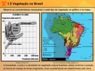 1.5 Vegetação no Brasil
http://www.portalbrasil.net/brasil_vegetacao.htmAdaptado do Super Prof
A diversidade, o porte e a densidade da vegetação original brasileira variam conforme a posição
do bioma em relação às linhas imaginárias. Suas características são determinadas pelo clima.
Observe as características necessárias a cada tipo de vegetação no gráfico e no mapa.
 