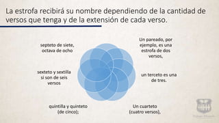 La estrofa recibirá su nombre dependiendo de la cantidad de
versos que tenga y de la extensión de cada verso.
Un pareado, por
ejemplo, es una
estrofa de dos
versos,
un terceto es una
de tres.
Un cuarteto
(cuatro versos),
quintilla y quinteto
(de cinco);
sexteto y sextilla
si son de seis
versos
septeto de siete,
octava de ocho
 