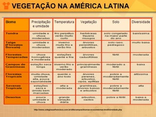 VEGETAÇÃO NA AMÉRICA LATINA
http://www.colegiosaofrancisco.com.br/alfa/campos/biomas-ecossistemas-biodiversidade.php
 