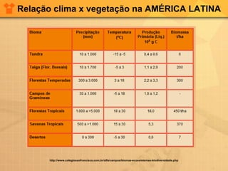 Relação clima x vegetação na AMÉRICA LATINA
http://www.colegiosaofrancisco.com.br/alfa/campos/biomas-ecossistemas-biodiversidade.php
 