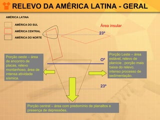 RELEVO DA AMÉRICA LATINA - GERAL
Porção oeste – área
de encontro de
placas, relevo
montanhoso, área de
intensa atividade
sísmica.
Porção Leste – área
estável, relevo de
planície , porção mais
baixa do relevo,
intenso processo de
sedimentação.
Porção central – área com predomínio de planaltos e
presença de depressões.
Área insular
Oº
23º
23º
AMÉRICA LATINA
AMÉRICA DO SUL
AMÉRICA CENTRAL
AMÉRICA DO NORTE
 