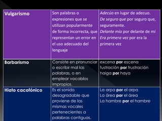 Vulgarismo Son palabras o
expresiones que se
utilizan popularmente
de forma incorrecta, que
representan un error en
el uso adecuado del
lenguaje
Adecúo en lugar de adecuo.
De seguro que por seguro que,
seguramente.
Delante mío por delante de mí
Era primera vez por era la
primera vez
Barbarismo Consiste en pronunciar
o escribir mal las
palabras, o en
emplear vocablos
impropios.
excena por escena
fustración por frustración
haiga por haya
Hiato cacofónico Es el sonido
desagradable que
proviene de las
mismas vocales
pertenecientes a
palabras contiguas.
La arpa por el arpa
La área por el área
La hambre por el hambre
 