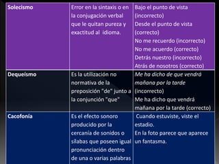 Solecismo Error en la sintaxis o en
la conjugación verbal
que le quitan pureza y
exactitud al idioma.
Bajo el punto de vista
(incorrecto)
Desde el punto de vista
(correcto)
No me recuerdo (incorrecto)
No me acuerdo (correcto)
Detrás nuestro (incorrecto)
Atrás de nosotros (correcto)
Dequeísmo Es la utilización no
normativa de la
preposición "de" junto a
la conjunción "que"
Me ha dicho de que vendrá
mañana por la tarde
(incorrecto)
Me ha dicho que vendrá
mañana por la tarde (correcto)
Cacofonía Es el efecto sonoro
producido por la
cercanía de sonidos o
sílabas que poseen igual
pronunciación dentro
de una o varias palabras
Cuando estuviste, viste el
estadio.
En la foto parece que aparece
un fantasma.
 