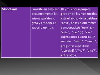 Monotonía Consiste en emplear
frecuentemente las
mismas palabras,
giros y oraciones al
hablar o escribir.
Hay muchos ejemplos,
pero entre los reconocidos
está el abuso de la palabra
“cosa”, de los pronombres
demostrativos "esto" (a),
"este", "eso" (a) “ese”,
expresiones o sonidos sin
sentido …"ehhh", "mmm",
preguntas repetitivas
"¿verdad?", "¿si?", "¿no?",
entre otros.
 