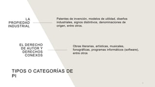 TIPOS O CATEGORÍAS DE
PI
LA
PROPIEDAD
INDUSTRIAL
EL DERECHO
DE AUTOR Y
DERECHOS
CONEXOS
Patentes de invención, modelos de ...