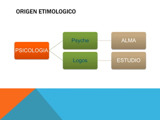 ORIGEN ETIMOLOGICO



                Psyche    ALMA
PSICOLOGIA
                 Logos   ESTUDIO
 