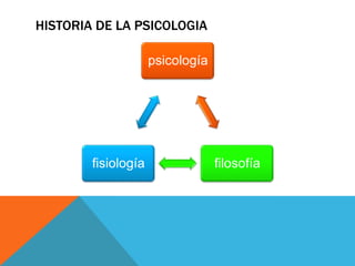 HISTORIA DE LA PSICOLOGIA

                     psicología




        fisiología                filosofía
 