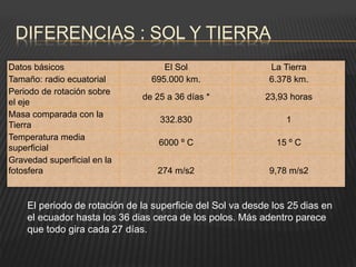 DIFERENCIAS : SOL Y TIERRA
Datos básicos El Sol La Tierra
Tamaño: radio ecuatorial 695.000 km. 6.378 km.
Periodo de rotación sobre
el eje
de 25 a 36 días * 23,93 horas
Masa comparada con la
Tierra
332.830 1
Temperatura media
superficial
6000 º C 15 º C
Gravedad superficial en la
fotosfera 274 m/s2 9,78 m/s2
El periodo de rotación de la superficie del Sol va desde los 25 dias en
el ecuador hasta los 36 dias cerca de los polos. Más adentro parece
que todo gira cada 27 días.
 