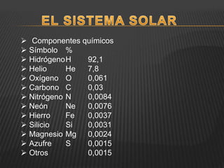  Componentes químicos
 Símbolo %
 HidrógenoH 92,1
 Helio He 7,8
 Oxígeno O 0,061
 Carbono C 0,03
 Nitrógeno N 0,0084
 Neón Ne 0,0076
 Hierro Fe 0,0037
 Silicio Si 0,0031
 Magnesio Mg 0,0024
 Azufre S 0,0015
 Otros 0,0015
 
