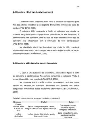 25


2.4 Colesterol HDL (High-density lipoprotein)




         Conhecido como colesterol “bom” retira o excesso de colesterol para
fora das artérias, impedindo o seu depósito diminuindo a formação da placa de
gordura (PINHEIRO, 2004).
         O colesterol HDL representa a fração do colesterol que circula na
corrente sanguínea ligada a lipoproteínas plasmáticas de alta densidade, é
definido como bom colesterol, uma vez que os níveis elevados desse tipo de
colesterol esta relacionados com a diminuição de risco cardiovascular
(PINHEIRO, 2004).
         Na obesidade infantil há diminuição nos níveis de HDL colesterol
aumentando mais o risco para doenças ateroscleróticas por se tratar de fração
antiaterogênica (ESCRIVÃO et al., 2000).




2.5 Colesterol VLDL (Very low-density lipoprotein)




         O VLDL é uma subclasse de lipoproteína, produzido no fígado a partir
de colesterol e apoliproteinas. Na corrente sanguínea, o colesterol VLDL é
convertido em LDL, mau colesterol (PINHEIRO, 2004).
         Na obesidade infantil o VLDL contribui para doenças cardiovasculares
devido ao excesso de colesterol depositado nas paredes dos vasos
sanguíneos, formando as placas de ateroma (aterosclerose) (ESCRIVÃO et al.,
2000).


Tabela 2: Alimentos que ajudam a combater o colesterol

Alimentos                       Preferir                             Evitar
   Peixes,
                                                         Carnes gordurosas,
carnes, aves   Peixes, frango sem pele, carnes
                                                          vísceras (fígado,
 e frutos do magras. Retirar toda a gordura visível.
                                                        coração), embutidos.
     mar
                                                       Leite e iogurte integrais,
  Leite e         Leite e iogurte desnatado, queijo
                                                          queijos amarelos,
 derivados                 branco ou ricota.
                                                              cremosos.
 