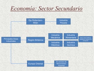 Economía: Sector Secundario
                    Eje Rotterdam-                 Industria
                         Milán                      Pesada




                                       Industria          Industria
                                       Mecánica          Alimentaria    Textil, Artes Gráficas,
Principales Áreas                                                       Papelería y equipos de
   Industriales
                    Región Británica                                           transporte
                                       Industria            Industria
                                       Eléctrica            Química




                                            En proceso de
                    Europa Oriental         Reconversión
                                              Industrial
 