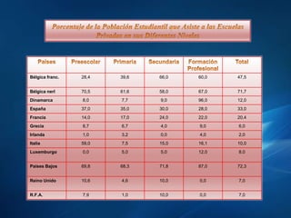 Bélgica franc.   28,4   39,6   66,0   60,0   47,5


Bélgica nerl     70,5   61,6   58,0   67,0   71,7
Dinamarca        8,0    7,7    9,0    96,0   12,0
España           37,0   35,0   30,0   28,0   33,0
Francia          14,0   17,0   24,0   22,0   20,4
Grecia           8,7    6,7    4,0    9,0    6,0
Irlanda          1,0    3,2    0,0    4,0    2,0
Italia           59,0   7,5    15,0   16,1   10,0
Luxemburgo       0,0    5,0    5,0    12,0   8,0


Países Bajos     69,8   68,3   71,8   87,0   72,3


Reino Unido      10,6   4,6    10,0   0,0    7,0


R.F.A.           7,9    1,0    10,0   0,0    7,0
 