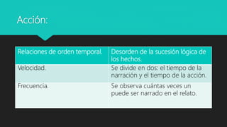 Acción:
Relaciones de orden temporal. Desorden de la sucesión lógica de
los hechos.
Velocidad. Se divide en dos: el tiempo de la
narración y el tiempo de la acción.
Frecuencia. Se observa cuántas veces un
puede ser narrado en el relato.
 