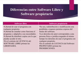 Diferencias entre Software Libre y
Software propietario
Software libre Software propietario
•Libertad de usar el programa con
cualquier propósito.
•Libertad de estudiar como funciona el
programa y adaptarlo a sus necesidades.
•Libertad de distribuir copias con lo que
puedas ayudar al otro.
•En el contrato de LICENCIA del
SOFTWARE LIBRE priman las
LIBERTADES.
•Su uso, redistribución o modificación esta
prohibida o requiere permiso expreso del
titular del software.
•Los derechos de autor corresponden a una
persona física o jurídica negando al mismo
tiempo los derechos de usar el programa con
cualquier propósito.
•En el contrato de LICENCIA del Software
PROPIETARIO priman las
PROHIBICIONES.
 