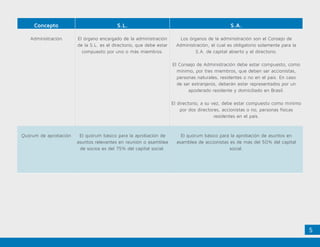 5
Concepto S.L. S.A.
Administración El órgano encargado de la administración
de la S.L. es el directorio, que debe estar
compuesto por uno o más miembros.
Los órganos de la administración son el Consejo de
Administración, el cual es obligatorio solamente para la
S.A. de capital abierto y el directorio.
El Consejo de Administración debe estar compuesto, como
mínimo, por tres miembros, que deben ser accionistas,
personas naturales, residentes o no en el país. En caso
de ser extranjeros, deberán estar representados por un
apoderado residente y domiciliado en Brasil.
El directorio, a su vez, debe estar compuesto como mínimo
por dos directores, accionistas o no, personas físicas
residentes en el país.
Quórum de aprobación El quórum básico para la aprobación de
asuntos relevantes en reunión o asamblea
de socios es del 75% del capital social.
El quórum básico para la aprobación de asuntos en
asamblea de accionistas es de más del 50% del capital
social.
 