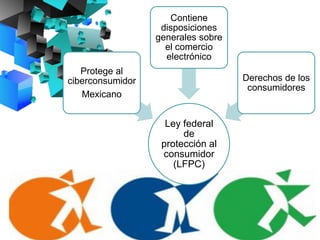 Contiene
disposiciones
generales sobre
el comercio
electrónico
Protege al
ciberconsumidor
Mexicano

Derechos de los
consumidores

Ley federal
de
protección al
consumidor
(LFPC)

 