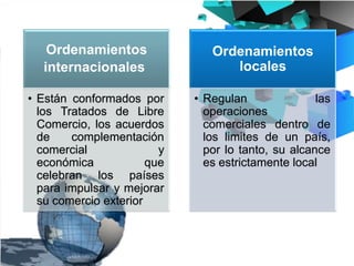 Ordenamientos
internacionales

Ordenamientos
locales

• Están conformados por
los Tratados de Libre
Comercio, los acuerdos
de
complementación
comercial
y
económica
que
celebran los países
para impulsar y mejorar
su comercio exterior

• Regulan
las
operaciones
comerciales dentro de
los limites de un país,
por lo tanto, su alcance
es estrictamente local

 