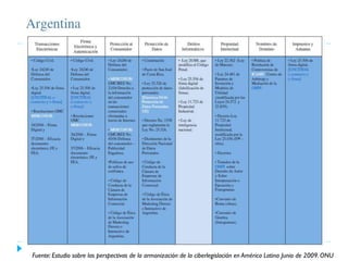 Fuente: Estudio sobre las perspectivas de la armonización de la ciberlegislación en América Latina Junio de 2009. ONU

 