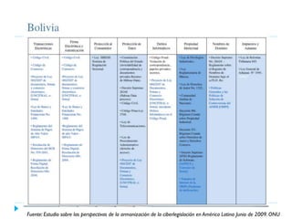Fuente: Estudio sobre las perspectivas de la armonización de la ciberlegislación en América Latina Junio de 2009. ONU

 