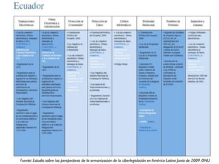 Fuente: Estudio sobre las perspectivas de la armonización de la ciberlegislación en América Latina Junio de 2009. ONU

 