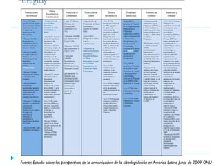 Fuente: Estudio sobre las perspectivas de la armonización de la ciberlegislación en América Latina Junio de 2009. ONU

 
