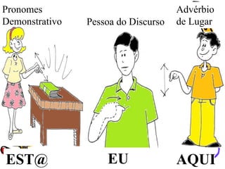 Pronomes
Demonstrativo Pessoa do Discurso
Advérbio
de Lugar
EST@ EU AQUI
 