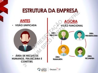 ESTRUTURADAEMPRESA
ANTES AGORA
• VISÃO UNIFICADA
• ÁREA DE RECURSOS
HUMANOS, FINANCEIRA E
CONTÁBIL
ÁREA
TRIBUTÁRIA
ÁREA
PREVIDENCIÁRIA
ÁREA
PECUNIÁRIA
• VISÃO FUNCIONAL
ÁREA
TRABALHISTA
APR
ESEN
TAÇ
ÃO
3°FÓ
R
U
M
SPED
PO
R
TO
ALEFR
E
 