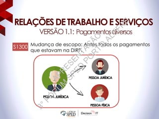RELAÇÕESDETRABALHOESERVIÇOS
S1300 Mudança de escopo: Antes todos os pagamentos
que estavam na DIRF.
VERSÃO1.1: Pagamentosdiversos
PESSOA JURÍDICA
PESSOA FÍSICA
PESSOA JURÍDICA
APR
ESEN
TAÇ
ÃO
3°FÓ
R
U
M
SPED
PO
R
TO
ALEFR
E
 